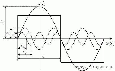矩形波磁动势的谐波分析