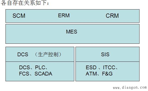 SIS、ESD、DCS、PLC之间的关系