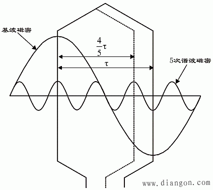 磁场非正弦分布引起的谐波电动势的削弱方法