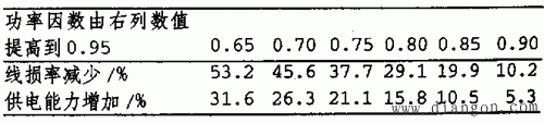 当前影响电能损耗的几个主要因素