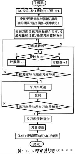 数控机床自动换刀的选刀方式