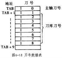 数控机床自动换刀的选刀方式