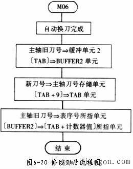 数控机床自动换刀的选刀方式