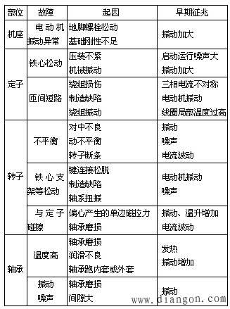 交流三相异步电动机不同故障导致的振动特点