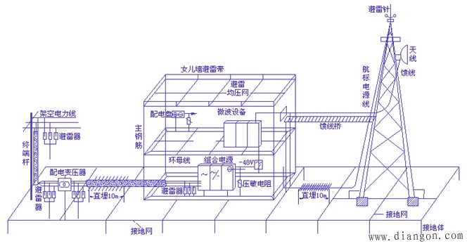 电力变电站内电气设备、控制保护系统的防雷保护、防静电和防干扰屏蔽措施