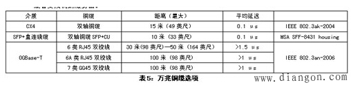 万兆以太网部署的十个注意事项