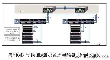 万兆以太网部署的十个注意事项