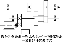 数控机床的主运动系统