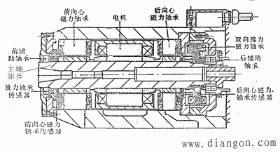 数控机床的主运动系统