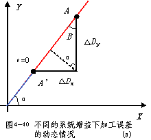 跟随误差对轮廓加工精度的影响