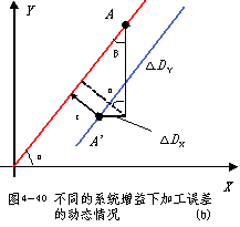 跟随误差对轮廓加工精度的影响