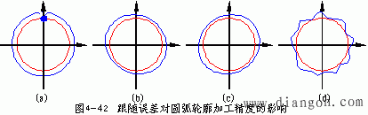 跟随误差对轮廓加工精度的影响