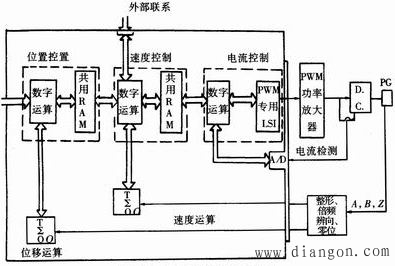 全数字进给伺服系统