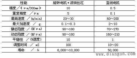 直线电机的分类及特点