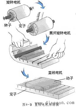 直线电机的结构和工作原理