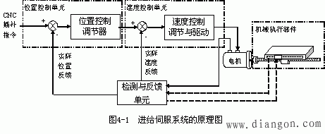 进给伺服系统的组成