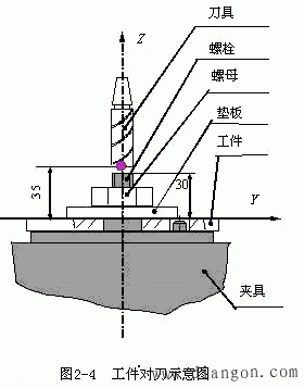 数控加工的工艺分析