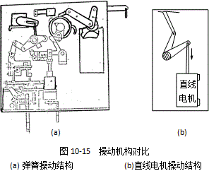 直线电机驱动的真空断路器