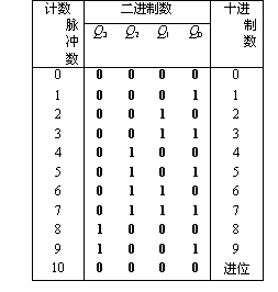 二-十进制计数器