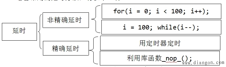 单片机教程－Ｃ语言延时