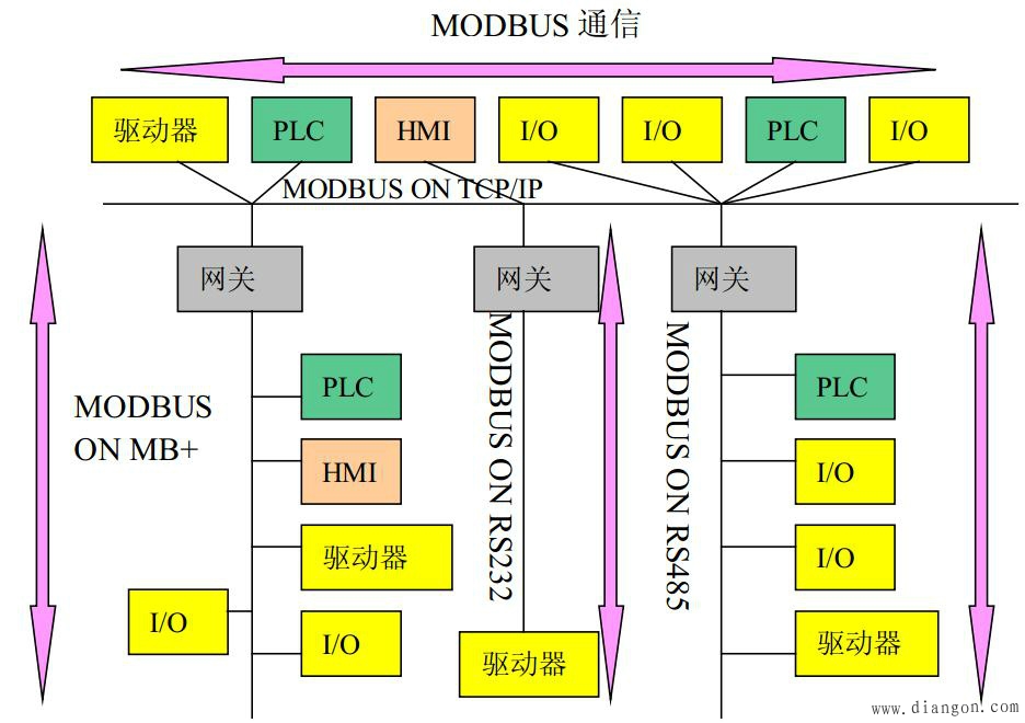 RS485通信和Modbus协议
