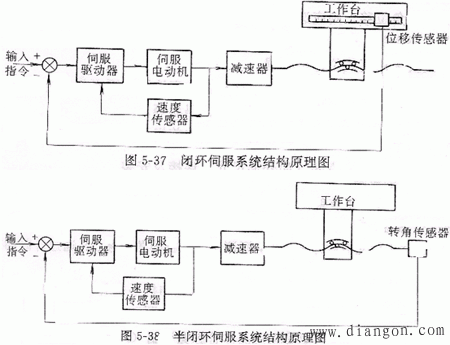 闭环控制的伺服系统设计