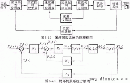 闭环控制的伺服系统设计