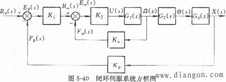 闭环控制的伺服系统设计