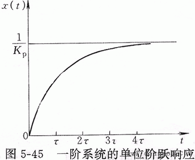 闭环控制的伺服系统设计