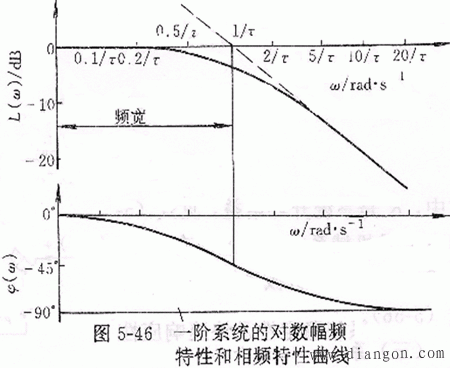 闭环控制的伺服系统设计