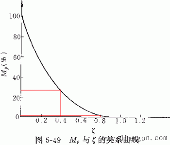 闭环控制的伺服系统设计