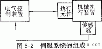 伺服系统的基本结构形式