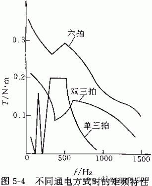 步进电动机的通电方式和步距角