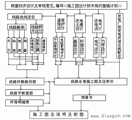 架空线路的设计程序及路径选择