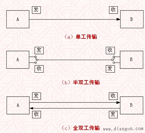 串行通信的方式