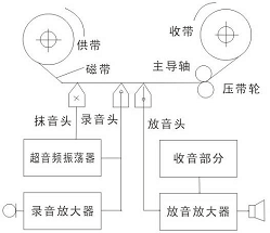 录音机的基本结构和工作原理