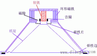 扬声器的原理和使用