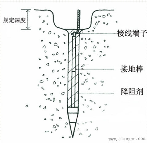 接地装置的敷设