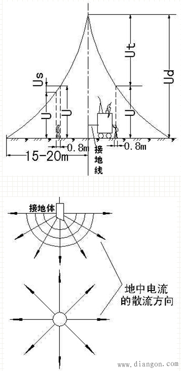 地和接地的概念