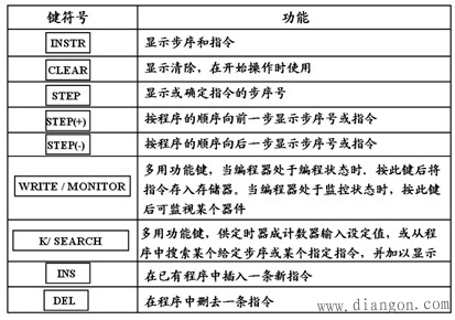 F1-20P-E 便携式编程器的操作面板简介