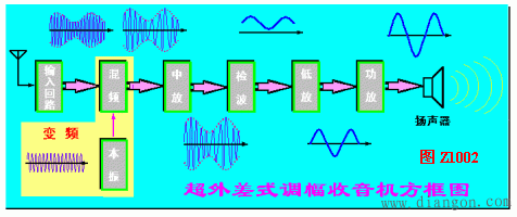 超外差收音机方框图