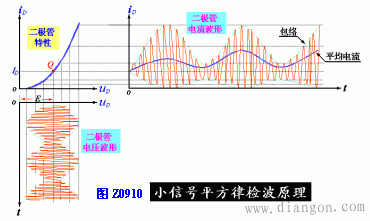 小信号平方律检波