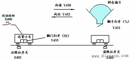 PLC功能图及步进梯形指令的应用