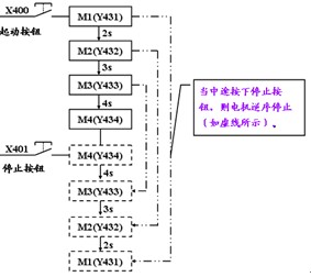 PLC功能图及步进梯形指令的应用