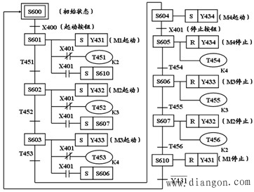 PLC功能图及步进梯形指令的应用