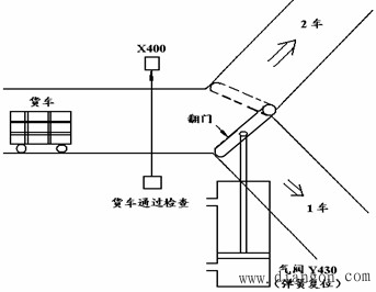 PLC功能图及步进梯形指令的应用