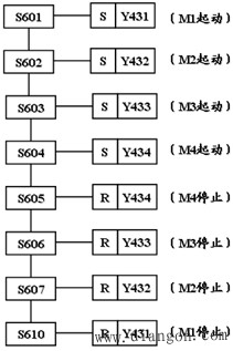 PLC功能图及步进梯形指令的应用