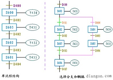 PLC功能图的分类