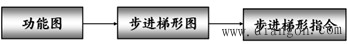 PLC步进梯形图及步进梯形指令