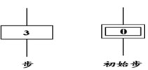 什么是plc功能表图？功能表图的组成和使用规则